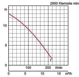 Tsurumi HSD 230V (sekoitin) - graafi